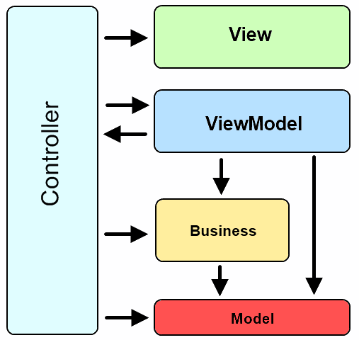 Actual MVVM Design